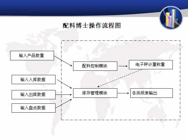 配料關系系統(tǒng)